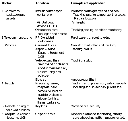 Table 2. Examples of current active RFID applications